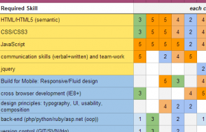 Front-end developer skillset chart
